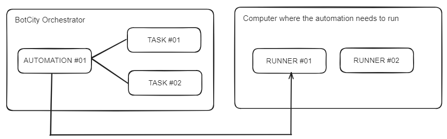 the image shows a flow in which on the left-hand side there is an area called BotCity Orchestrator and inside it is a rectangle representing automation. Also in this space, there are two rectangles representing two different tasks connected to the automation. On the right-hand side is another area called Computer that will run the automation. Inside this area are two rectangles representing different runners. There is an arrow pointing from the automation towards the runner.