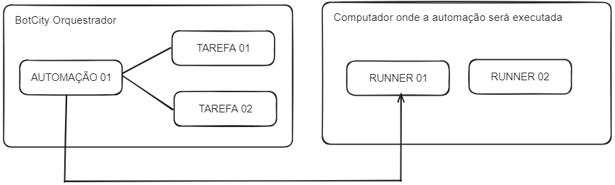 na imagem consta um fluxo no qual do lado esquerdo tem uma área chamada BotCity Orquestrador e dentro dela está um retângulo representando a automação. Ainda nesse espaço, há dois retângulos representando duas tarefas diferentes conectadas à automação. No lado direito há outra área chamada Computador que vai executar a automação. Dentro dessa área tem dois retângulos representando runners diferentes. Há uma seta apontando da automação em direção ao runner.