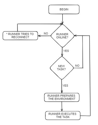 The flow is in the following order: It starts with the item Start. The next step is to check whether the runner is online. If not, it goes to the action of trying to reconnect and then checking again if it is online. If the runner is online, the next step is to check if it has any new tasks. If it doesn't, it checks the runner's status and then checks for tasks again. It stays in this flow until it has a new task to run. If it has a task, the runner goes to the step of preparing the environment and then to the step of executing the task. It then checks again to see if it has a new task to run.