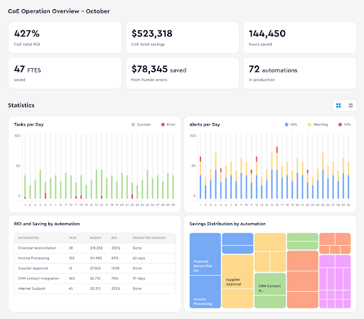 RPA budget dashboard
