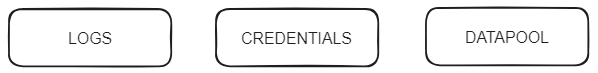 Entities demonstrated for the RPA automation architecture: logs, credentials, and datapool
