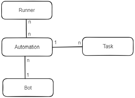 RPA automation architecture relationship flow demonstrates the relationship described in the article. Automation can be executed in more than one runner. And a runner can run more than one automation. An automation can have n tasks, and a task belongs to an automation. Automation can have a robot. A robot can belong to more than one automation.
