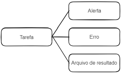 fluxo da imagem de relação na arquitetura da automação com as entidades alerta, erro e arquivo de resultado conectados a tarefa.