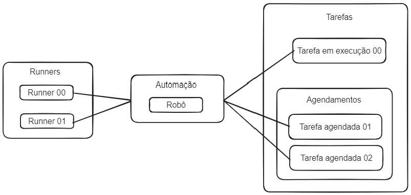 fluxo de arquitetura de automação RPA demonstrando o relacionamento entre automação, robô e suas tarefas. Do lado esquerdo um conjunto de runners, Runner 00 e Runner 01. Ambos estão ligados ao conjunto no meio da imagem representando a automação e, dentro dele, o robô. Do lado direito, um conjunto representando as tarefas. Dentro dele tem uma tarefa em execução e um outro conjunto de agendamentos. Dentro do conjunto de agendamentos estão duas tarefas agendadas como exemplo.
