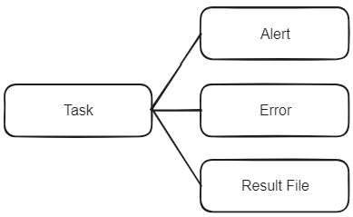 Image to show the flow in the automation architecture with alert, error, and result file entities connected to the task.