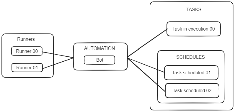 RPA automation architecture flow demonstrates the relationship between automation, robots, and their tasks. On the left side is a set of runners, Runner 00 and Runner 01. Both are connected to the set in the middle of the image, representing the automation and, within it, the robot. On the right side is a set representing the tasks. Inside it, there is a running task and another set of schedules. Within the set of schedules are two scheduled tasks as an example.