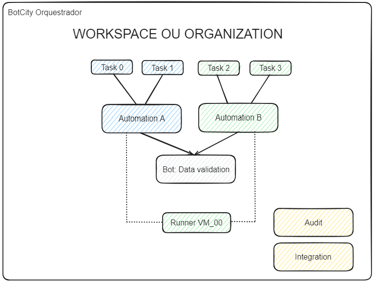 RPA automation architecture flow considering a robot with two automations, explained in the text.