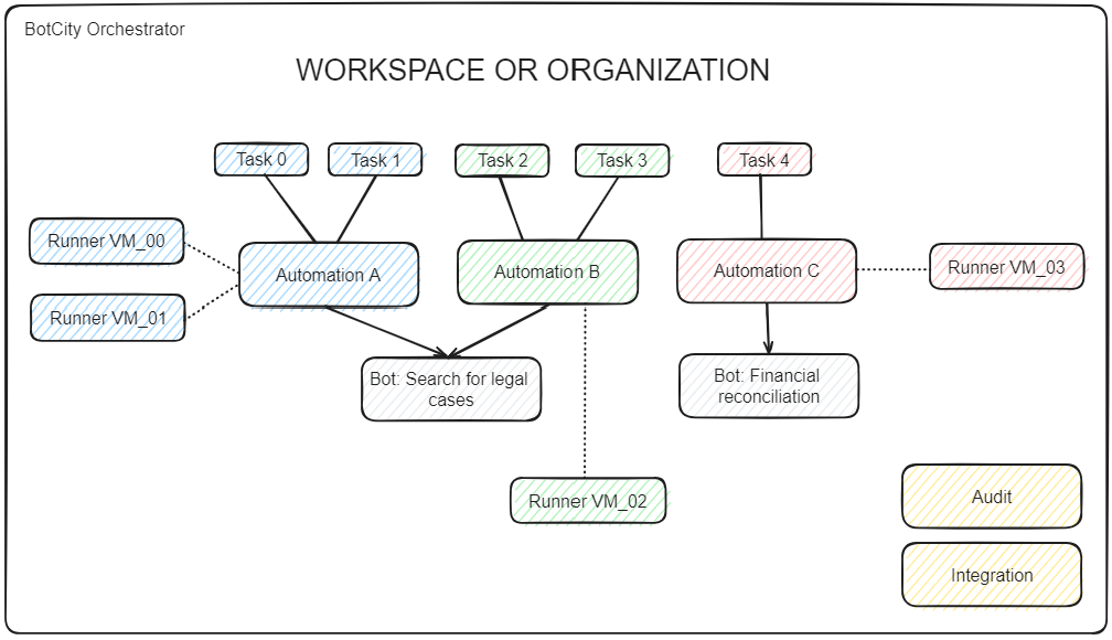 RPA automation architecture flow considering two different robots explained in the text.