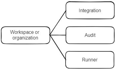 Image of the flow of the part of the RPA automation architecture that represents the connection of the integration, audit, and runner entities to the workspace or organization.