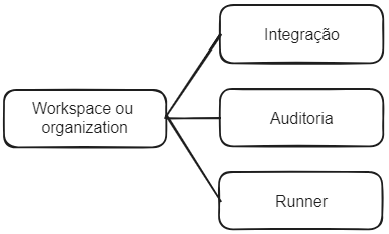imagem do fluxo da parte da arquitetura de automação RPA que representa a ligação das entidades integração, auditoria e runner ao workspace ou organization.