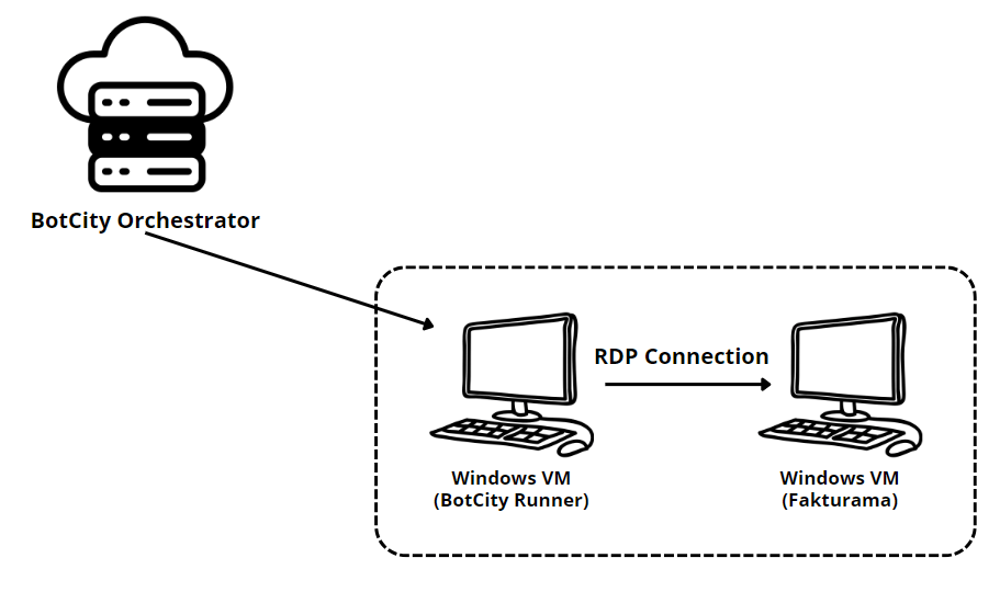 Image showing how the architecture will work. On the left side, a server represents the Orchestrator. And it connects to a group of computers. This group has a Windows VM with BotCity Runner and another VM with Fakturama. These two VMs have an arrow connecting them with the text RDP Connection.