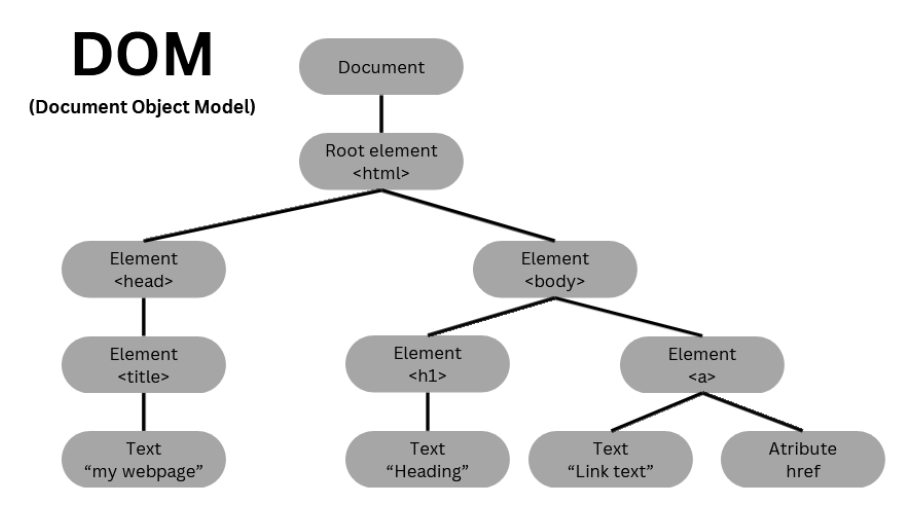 image showing the HTML tag structure with the DOM